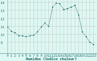 Courbe de l'humidex pour La Chapelle-Montreuil (86)