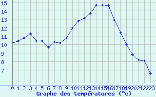 Courbe de tempratures pour Le Bourget (93)