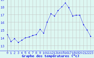 Courbe de tempratures pour Crozon (29)