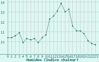 Courbe de l'humidex pour Ploeren (56)