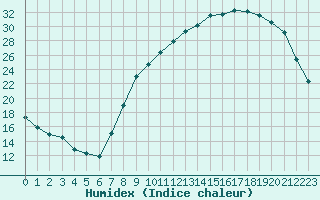 Courbe de l'humidex pour Douzy (08)