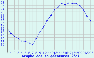 Courbe de tempratures pour Corsept (44)