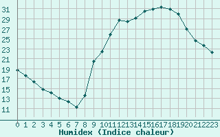 Courbe de l'humidex pour Valleroy (54)