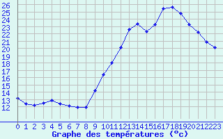 Courbe de tempratures pour Guidel (56)