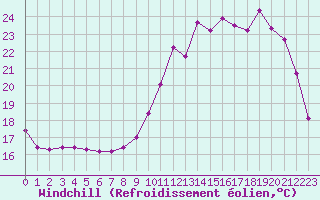 Courbe du refroidissement olien pour La Ville-Dieu-du-Temple Les Cloutiers (82)