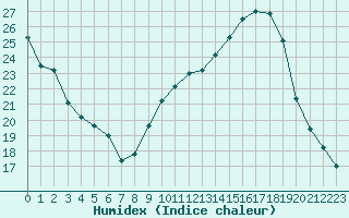 Courbe de l'humidex pour Variscourt (02)