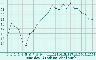 Courbe de l'humidex pour Cap de la Hague (50)