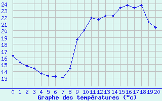 Courbe de tempratures pour Saint-Haon (43)