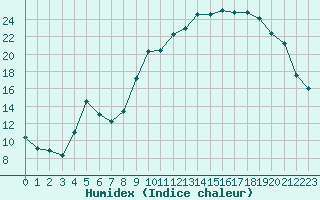 Courbe de l'humidex pour Boulc (26)