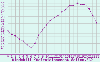 Courbe du refroidissement olien pour Courcouronnes (91)