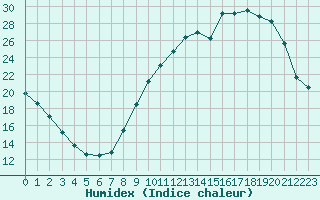 Courbe de l'humidex pour Leign-les-Bois (86)