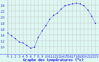 Courbe de tempratures pour Saffr (44)