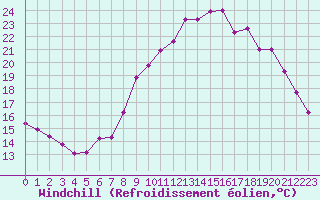 Courbe du refroidissement olien pour Sant Quint - La Boria (Esp)
