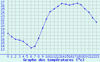 Courbe de tempratures pour Sgur-le-Chteau (19)