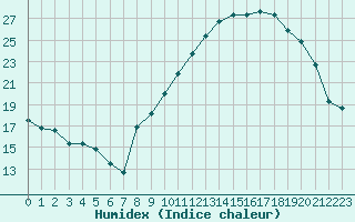 Courbe de l'humidex pour Dijon / Longvic (21)