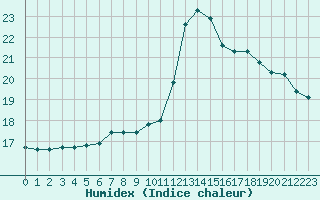 Courbe de l'humidex pour Ble / Mulhouse (68)