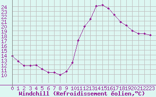 Courbe du refroidissement olien pour Le Luc (83)