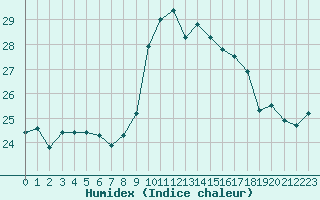 Courbe de l'humidex pour Cavalaire-sur-Mer (83)