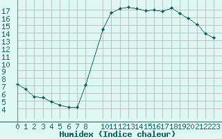 Courbe de l'humidex pour Saint-Philbert-sur-Risle (27)