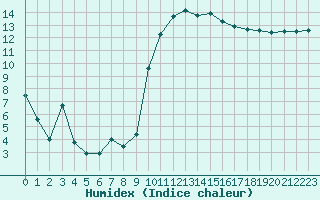 Courbe de l'humidex pour Toulon (83)