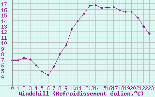 Courbe du refroidissement olien pour Chailles (41)