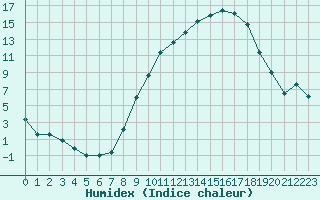 Courbe de l'humidex pour Valence (26)