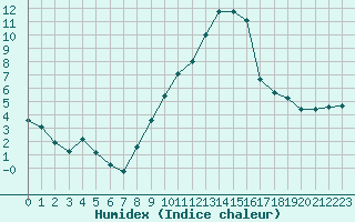 Courbe de l'humidex pour Mazres Le Massuet (09)