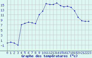 Courbe de tempratures pour Laqueuille (63)