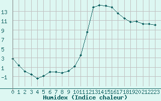 Courbe de l'humidex pour Sisteron (04)