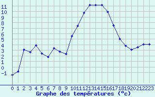 Courbe de tempratures pour Laqueuille (63)