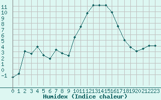 Courbe de l'humidex pour Laqueuille (63)