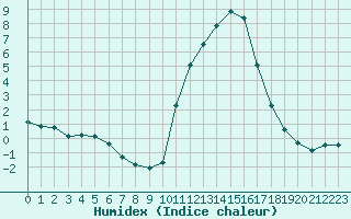 Courbe de l'humidex pour Lobbes (Be)