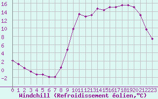 Courbe du refroidissement olien pour Guret Saint-Laurent (23)