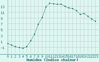 Courbe de l'humidex pour Verngues - Hameau de Cazan (13)