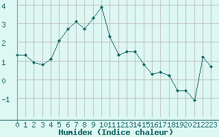 Courbe de l'humidex pour Lans-en-Vercors - Les Allires (38)