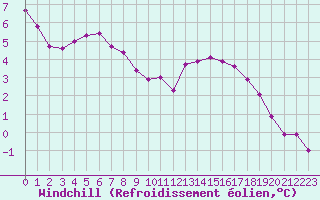 Courbe du refroidissement olien pour Sorcy-Bauthmont (08)