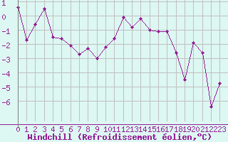 Courbe du refroidissement olien pour Saint-Dizier (52)
