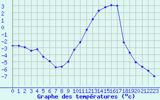 Courbe de tempratures pour Recoules de Fumas (48)