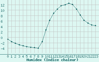 Courbe de l'humidex pour Sandillon (45)