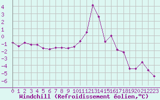 Courbe du refroidissement olien pour Lans-en-Vercors (38)