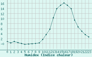 Courbe de l'humidex pour Tour-en-Sologne (41)