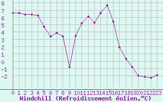 Courbe du refroidissement olien pour Lans-en-Vercors (38)
