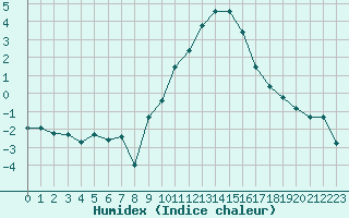 Courbe de l'humidex pour La Beaume (05)