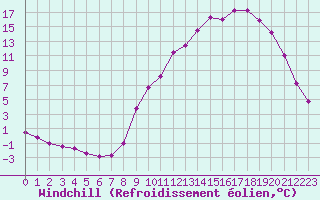 Courbe du refroidissement olien pour Christnach (Lu)