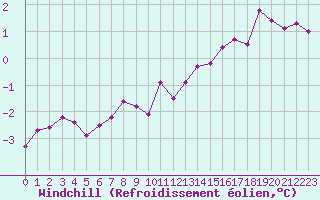 Courbe du refroidissement olien pour Le Touquet (62)