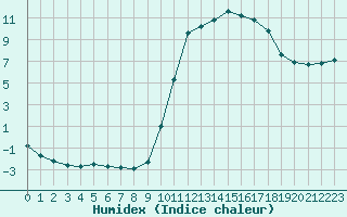 Courbe de l'humidex pour Tour-en-Sologne (41)