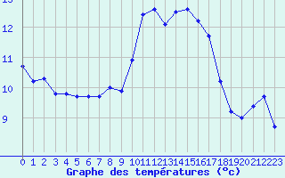 Courbe de tempratures pour Saint-Igneuc (22)