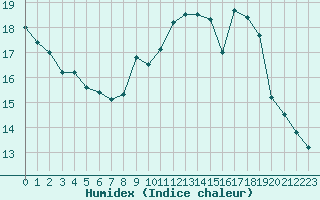 Courbe de l'humidex pour Clermont de l'Oise (60)