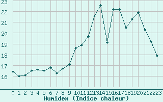 Courbe de l'humidex pour Thomery (77)