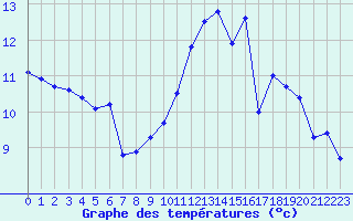 Courbe de tempratures pour Angers-Beaucouz (49)